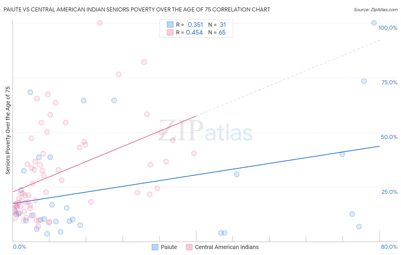 Paiute vs Central American Indian Seniors Poverty Over the Age of 75