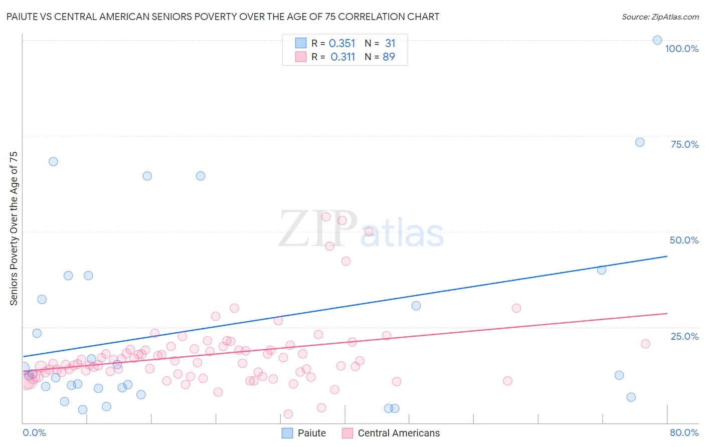 Paiute vs Central American Seniors Poverty Over the Age of 75
