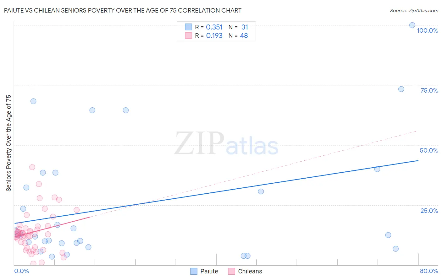 Paiute vs Chilean Seniors Poverty Over the Age of 75