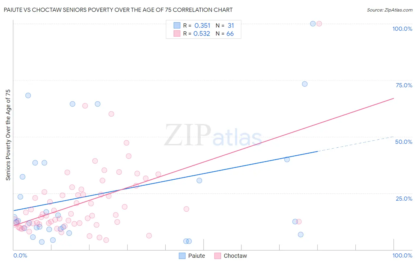 Paiute vs Choctaw Seniors Poverty Over the Age of 75