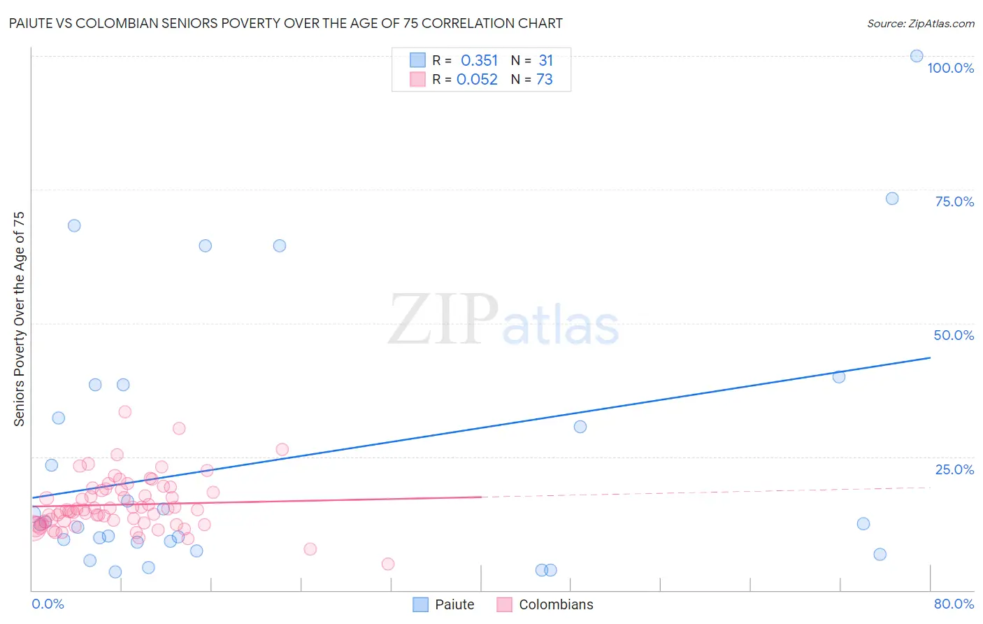 Paiute vs Colombian Seniors Poverty Over the Age of 75