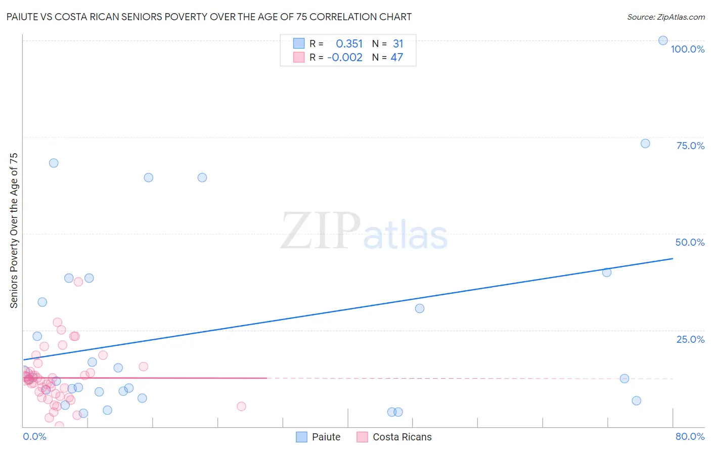 Paiute vs Costa Rican Seniors Poverty Over the Age of 75