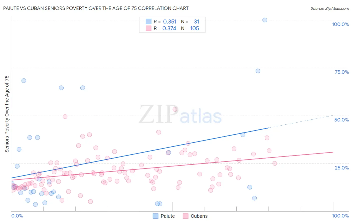 Paiute vs Cuban Seniors Poverty Over the Age of 75
