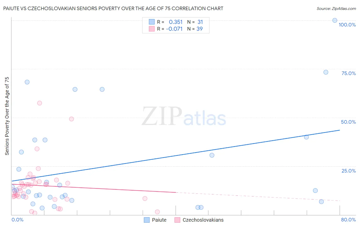 Paiute vs Czechoslovakian Seniors Poverty Over the Age of 75