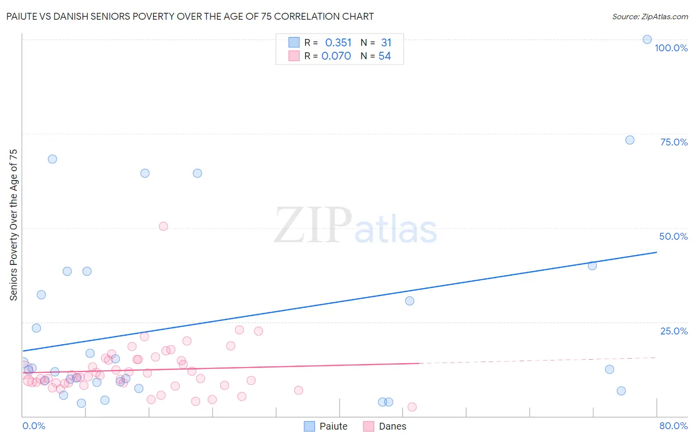 Paiute vs Danish Seniors Poverty Over the Age of 75