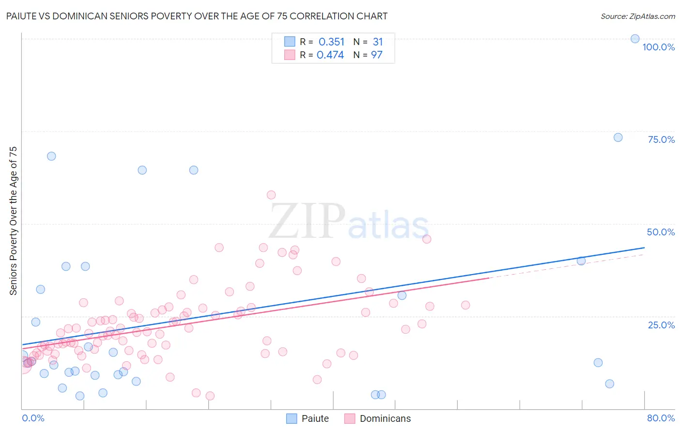 Paiute vs Dominican Seniors Poverty Over the Age of 75