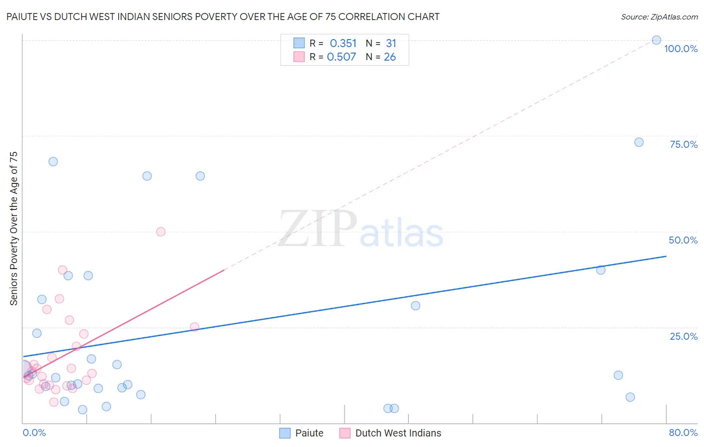 Paiute vs Dutch West Indian Seniors Poverty Over the Age of 75