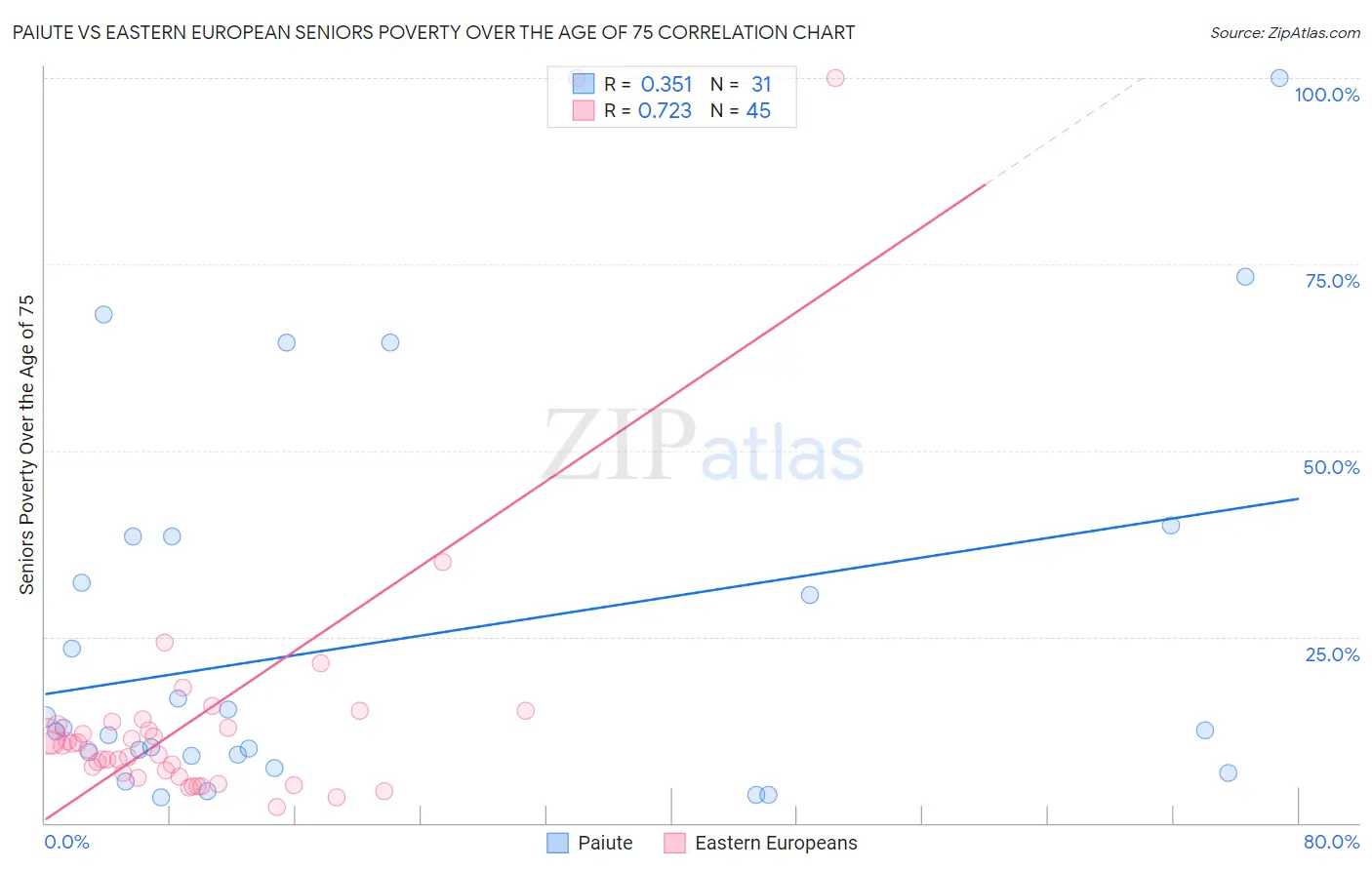 Paiute vs Eastern European Seniors Poverty Over the Age of 75