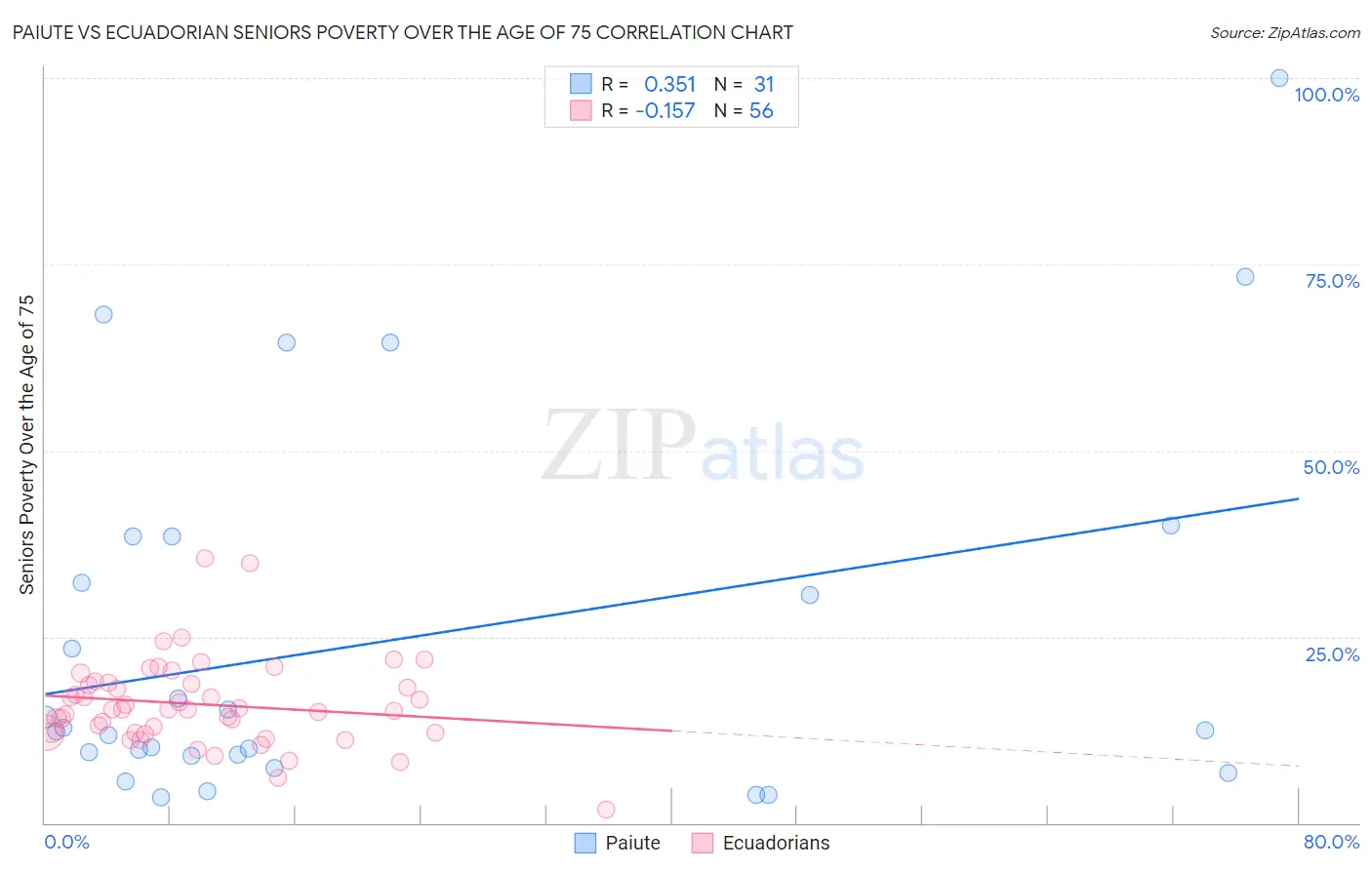 Paiute vs Ecuadorian Seniors Poverty Over the Age of 75