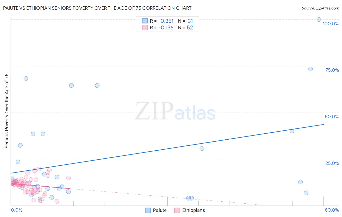 Paiute vs Ethiopian Seniors Poverty Over the Age of 75