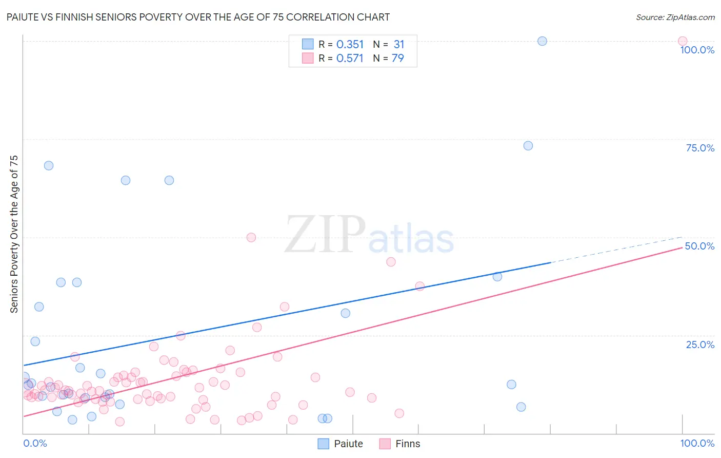 Paiute vs Finnish Seniors Poverty Over the Age of 75