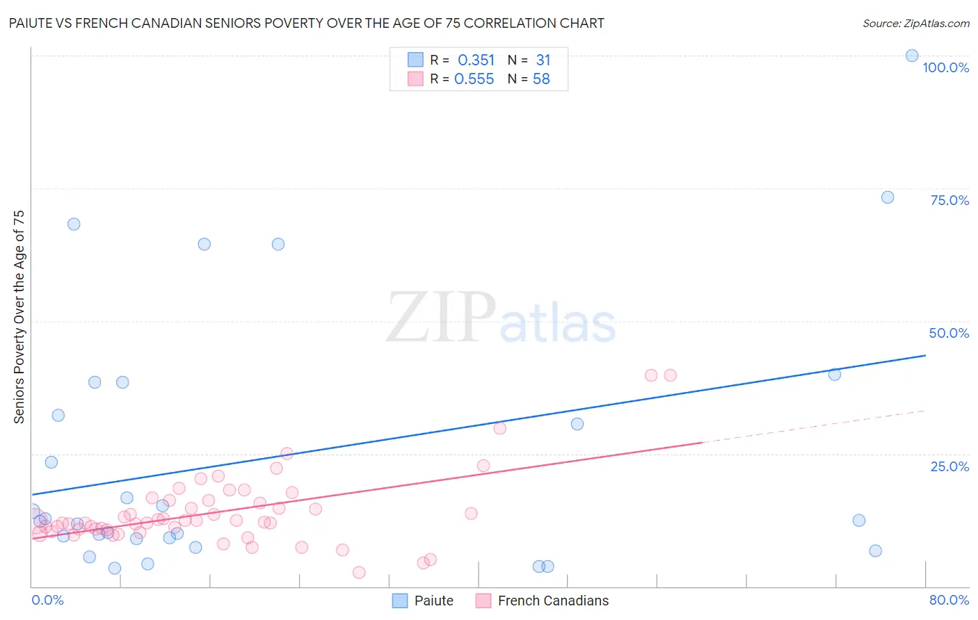 Paiute vs French Canadian Seniors Poverty Over the Age of 75
