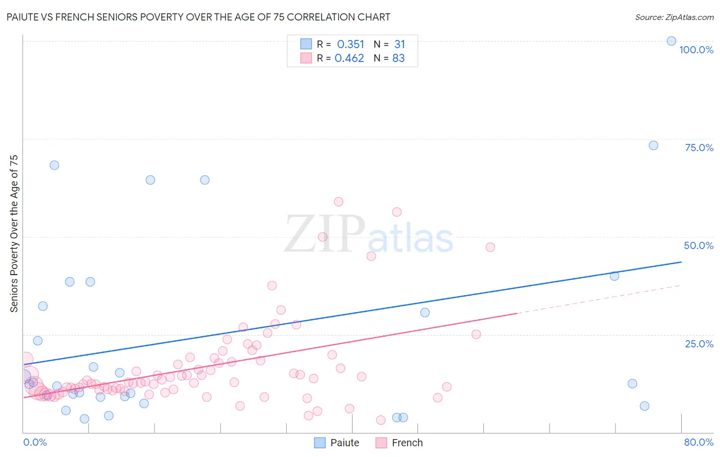 Paiute vs French Seniors Poverty Over the Age of 75