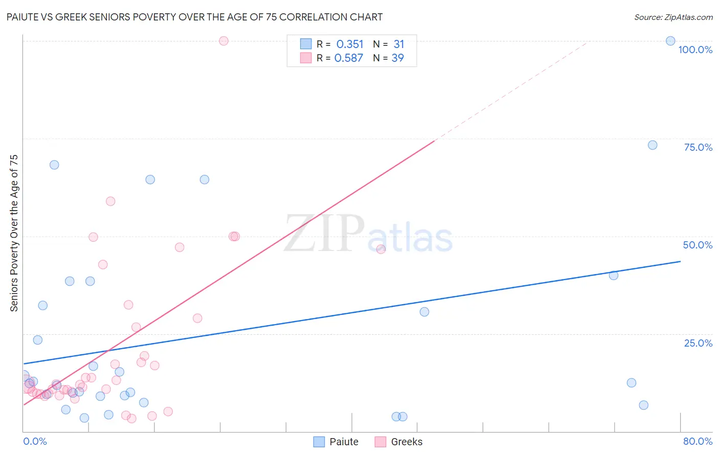 Paiute vs Greek Seniors Poverty Over the Age of 75