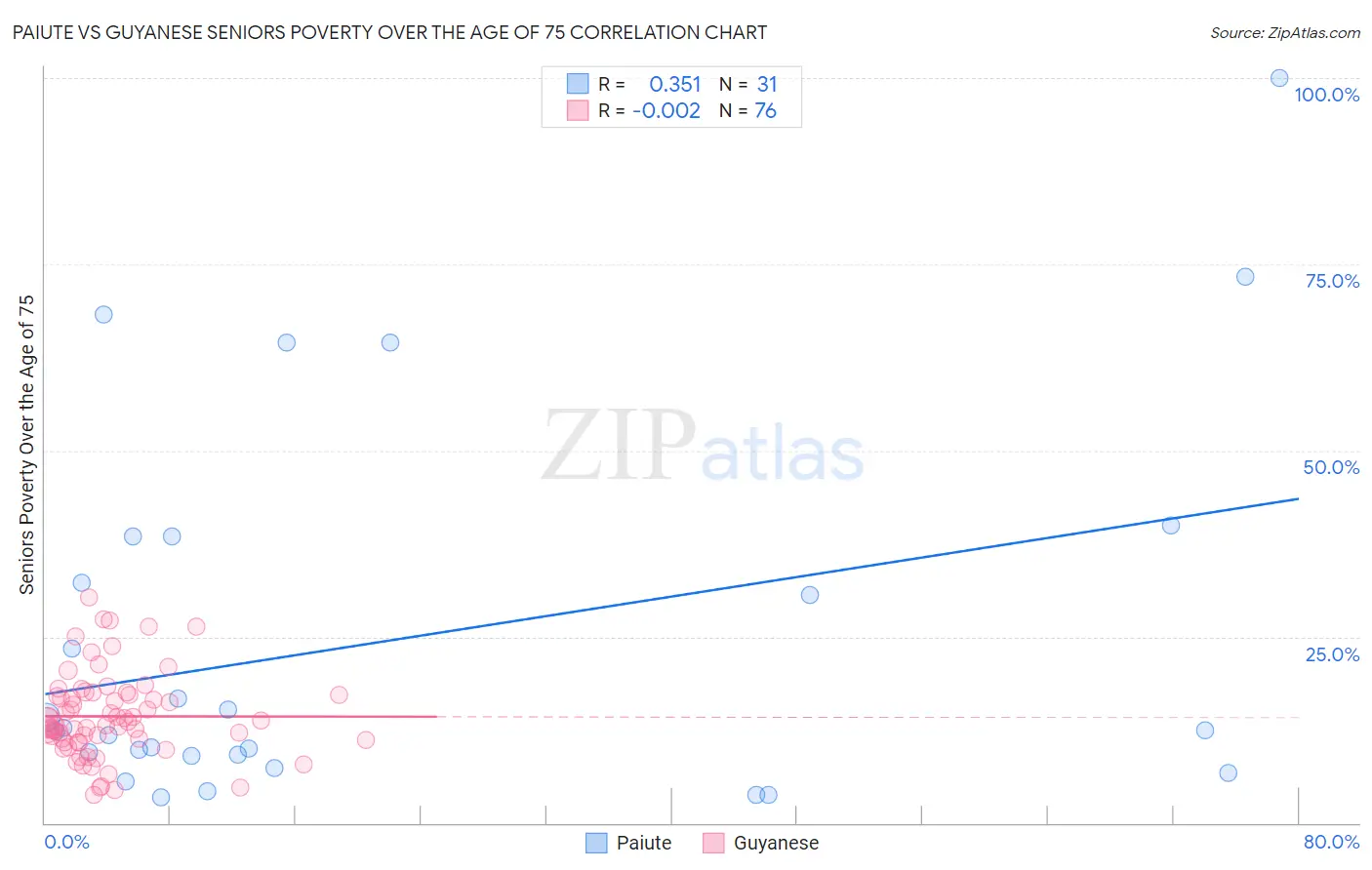 Paiute vs Guyanese Seniors Poverty Over the Age of 75