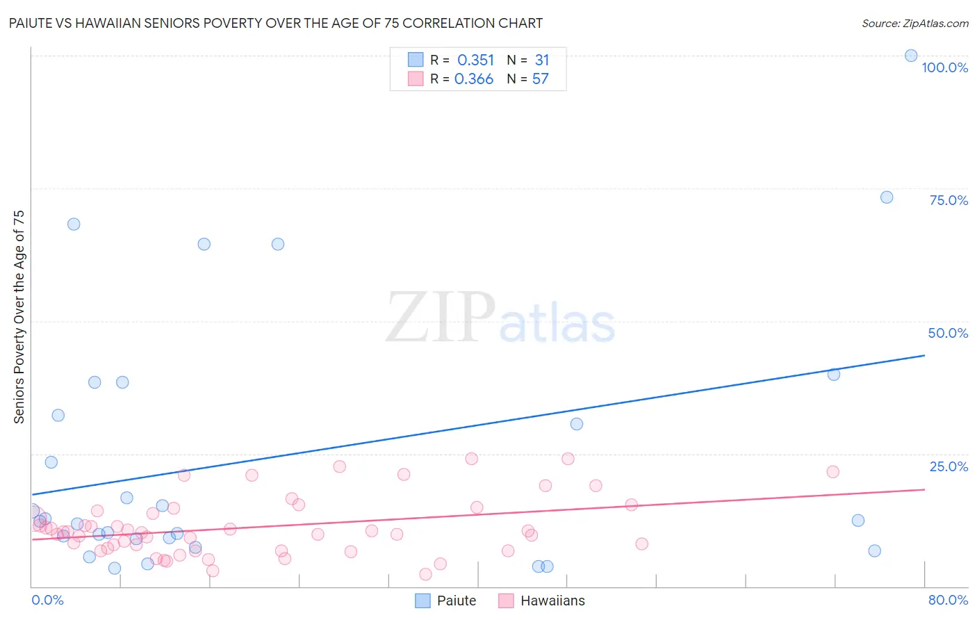 Paiute vs Hawaiian Seniors Poverty Over the Age of 75