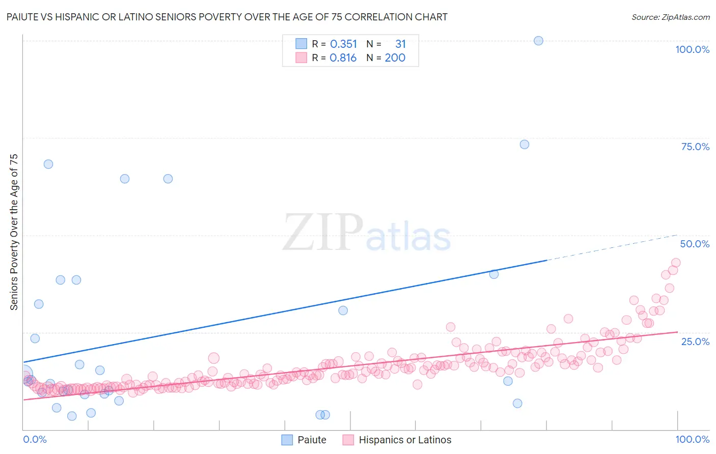 Paiute vs Hispanic or Latino Seniors Poverty Over the Age of 75