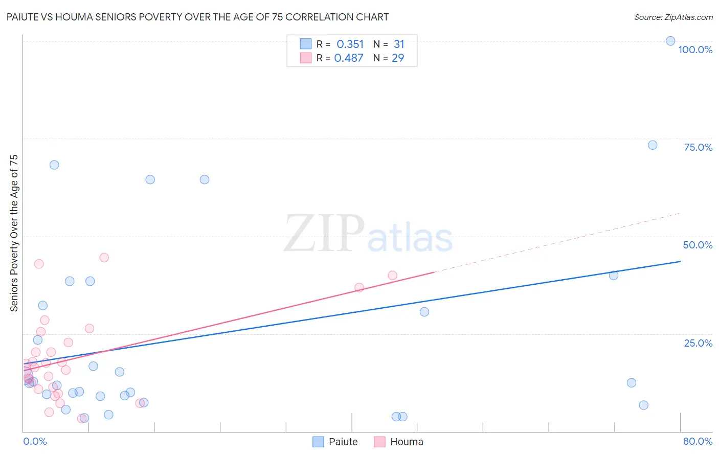 Paiute vs Houma Seniors Poverty Over the Age of 75