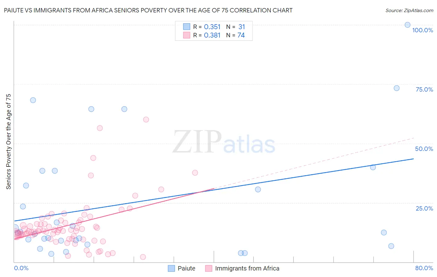 Paiute vs Immigrants from Africa Seniors Poverty Over the Age of 75