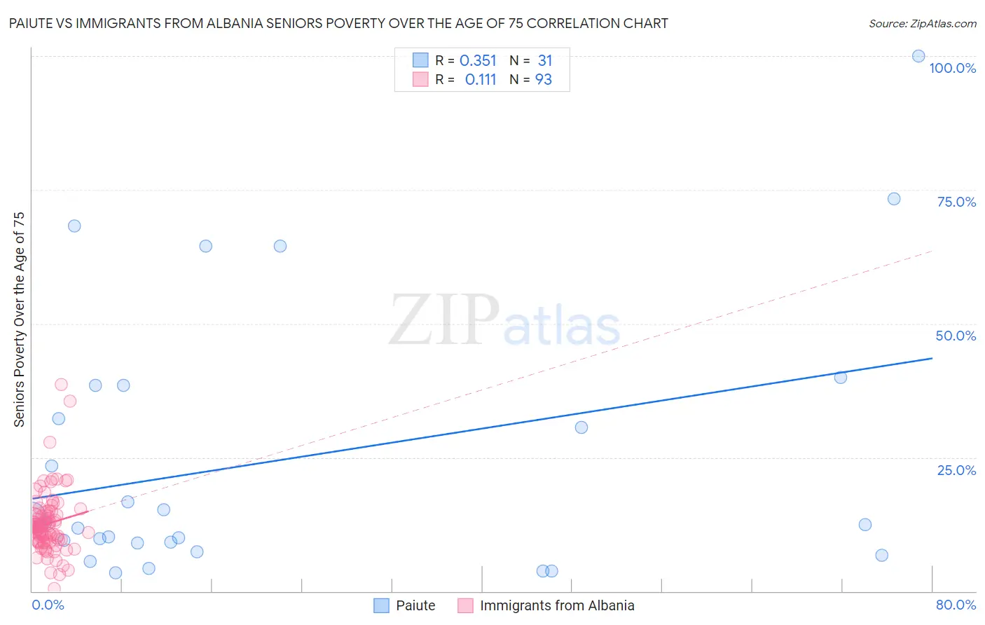 Paiute vs Immigrants from Albania Seniors Poverty Over the Age of 75