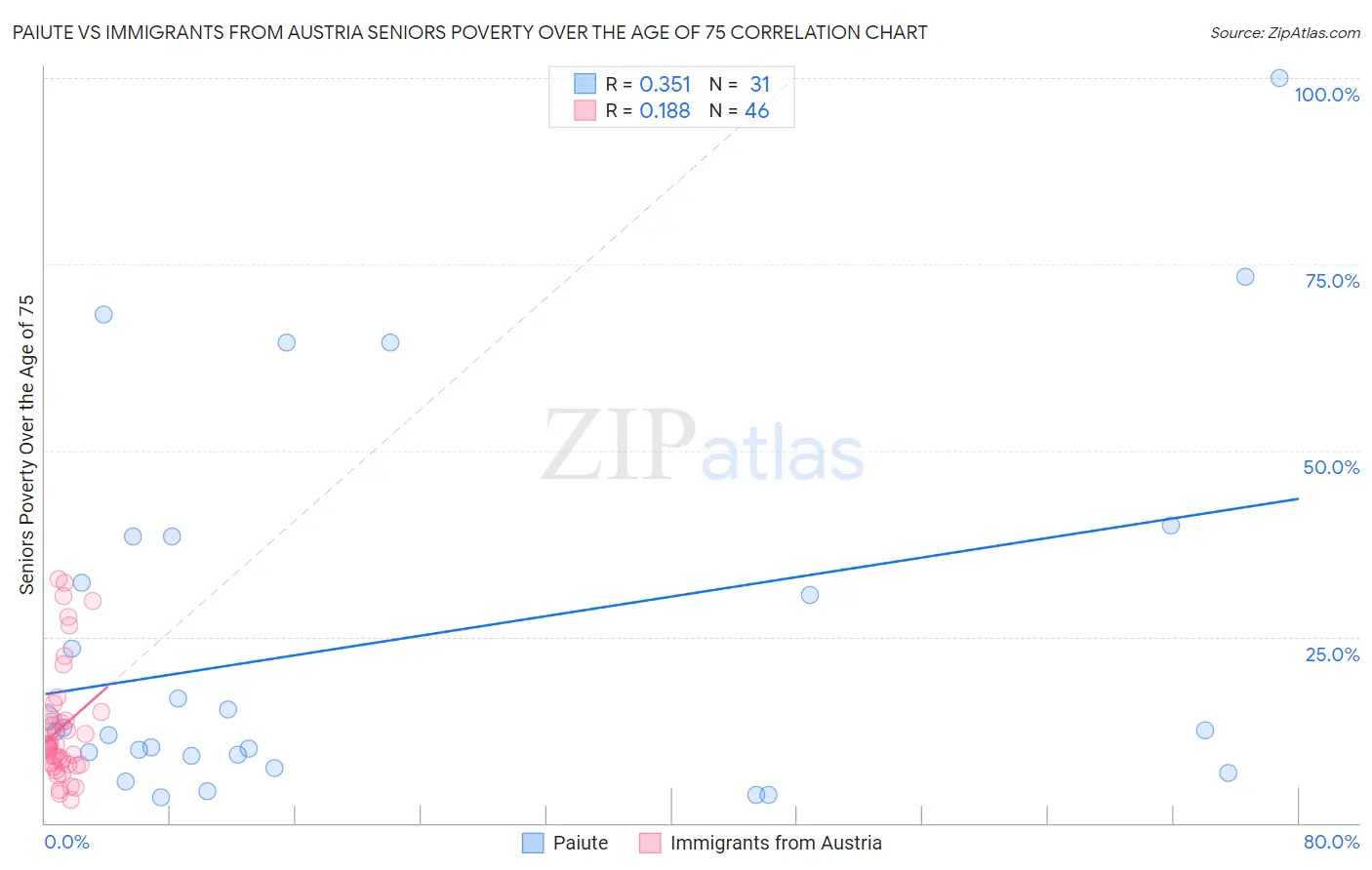 Paiute vs Immigrants from Austria Seniors Poverty Over the Age of 75