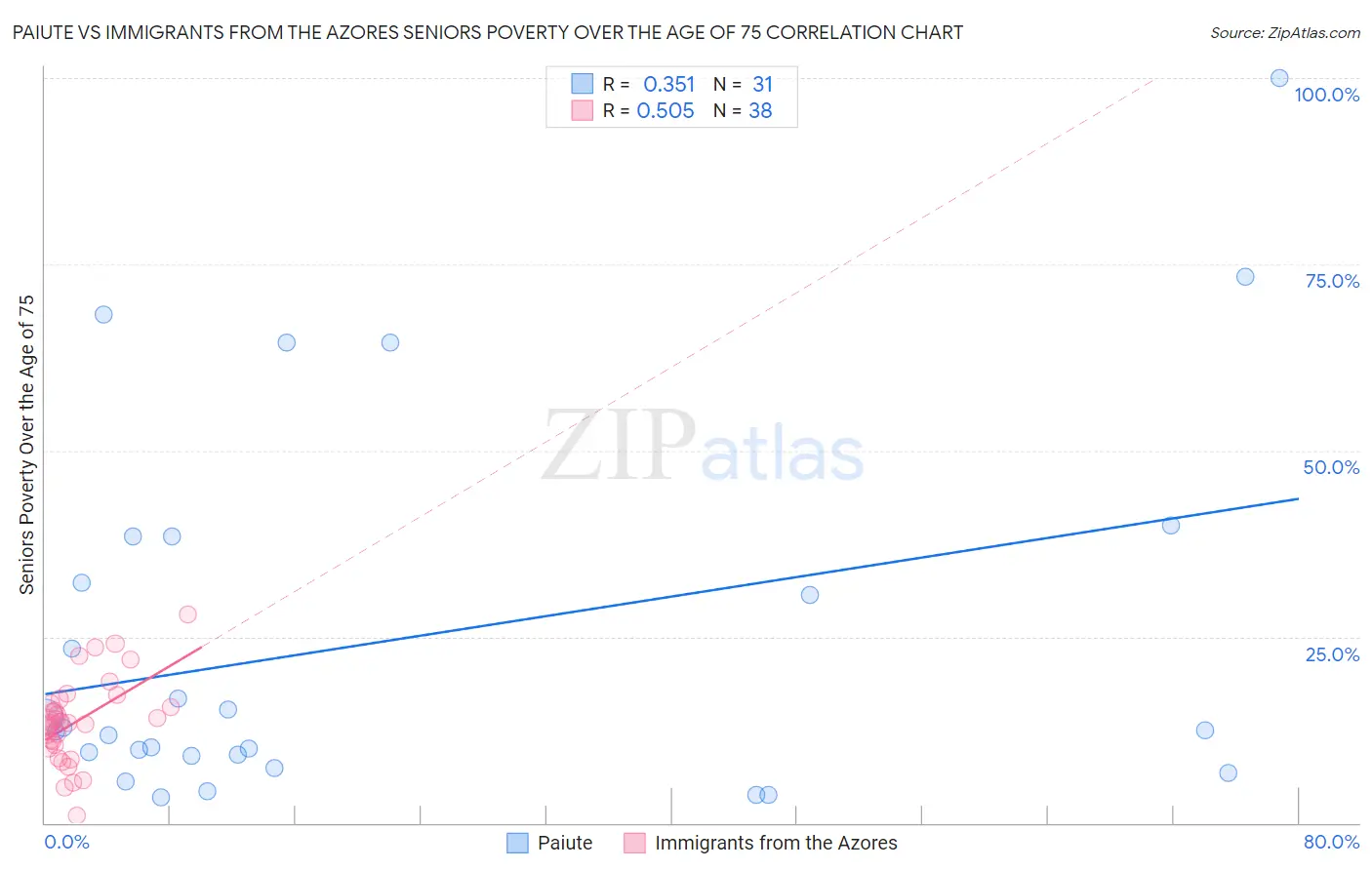 Paiute vs Immigrants from the Azores Seniors Poverty Over the Age of 75