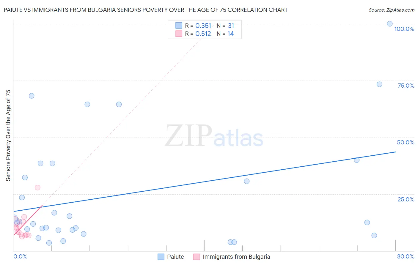 Paiute vs Immigrants from Bulgaria Seniors Poverty Over the Age of 75
