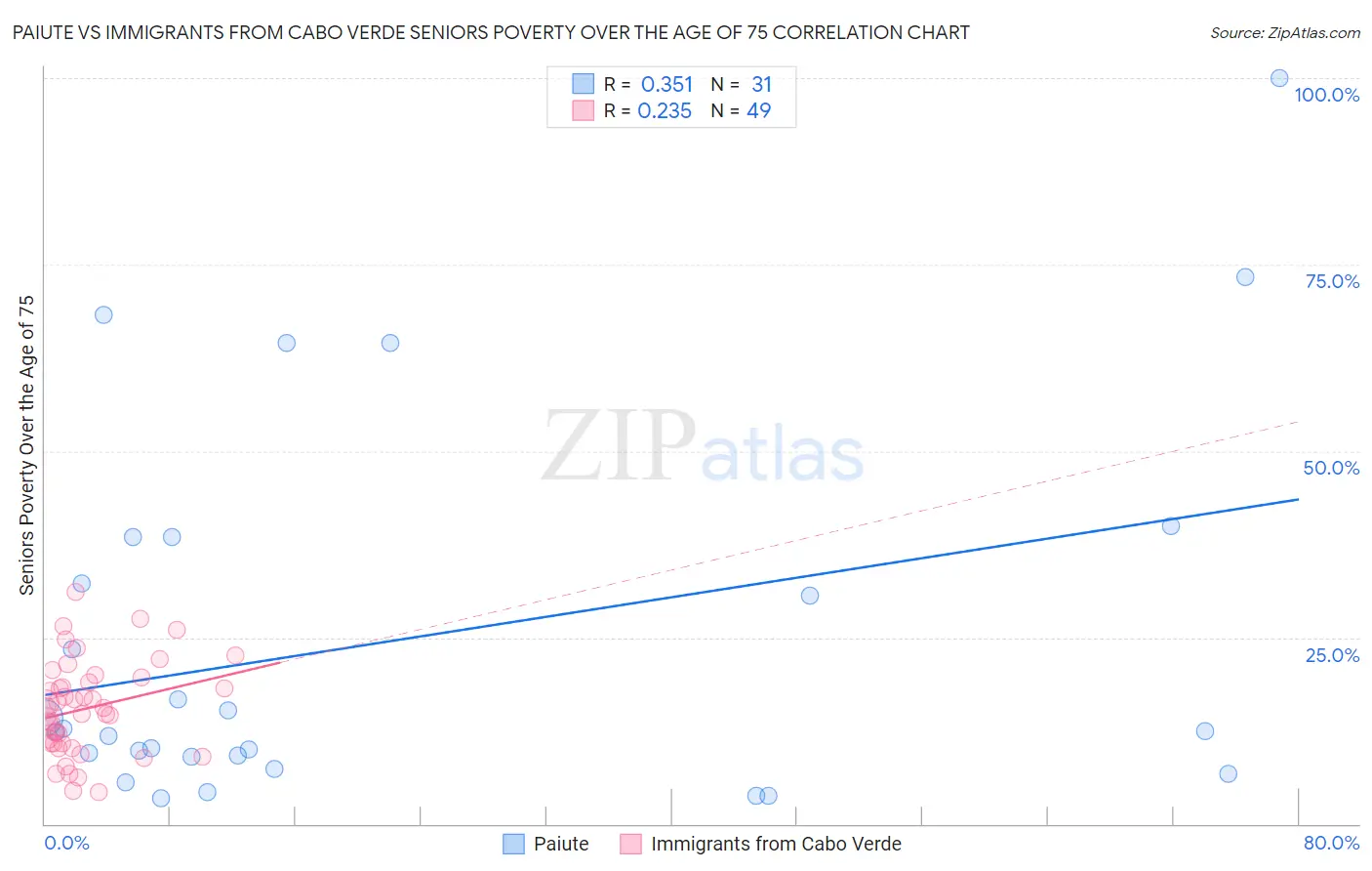 Paiute vs Immigrants from Cabo Verde Seniors Poverty Over the Age of 75
