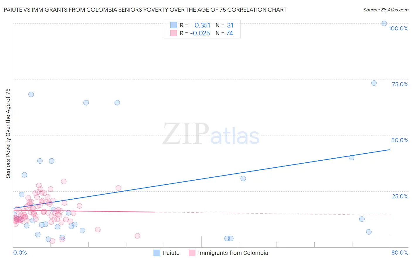 Paiute vs Immigrants from Colombia Seniors Poverty Over the Age of 75