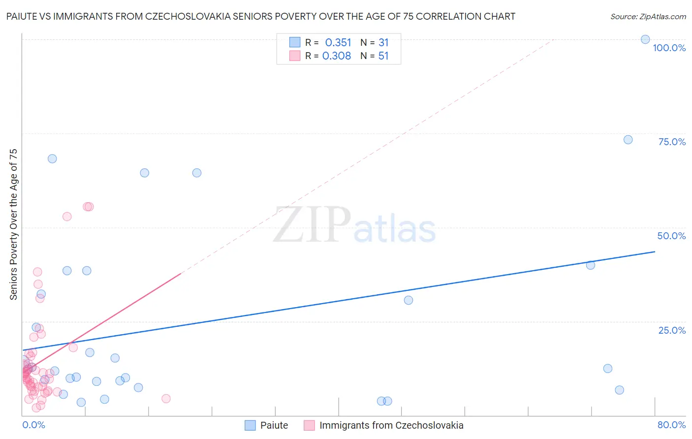 Paiute vs Immigrants from Czechoslovakia Seniors Poverty Over the Age of 75
