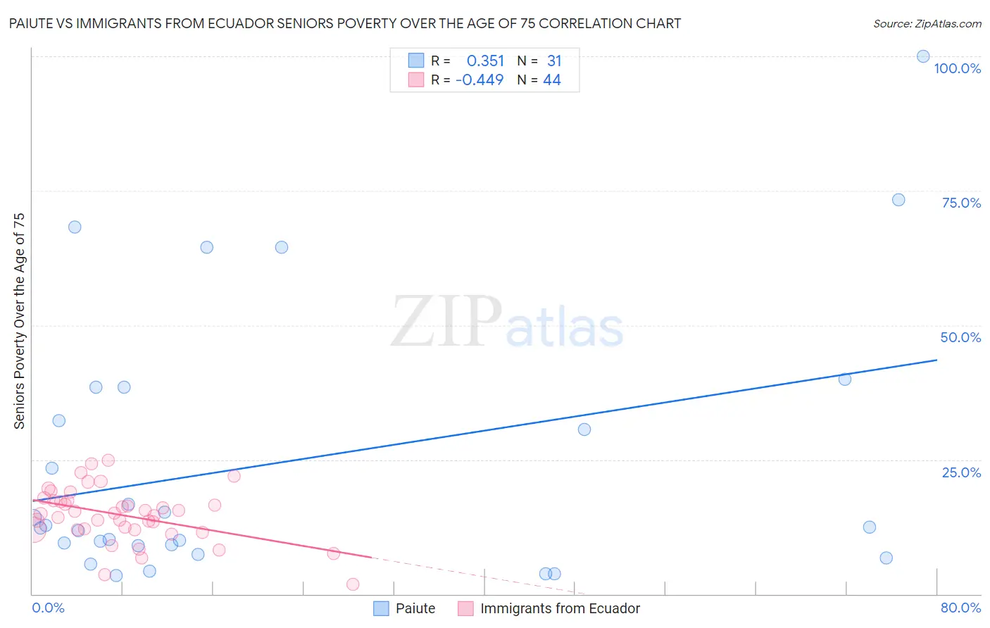 Paiute vs Immigrants from Ecuador Seniors Poverty Over the Age of 75