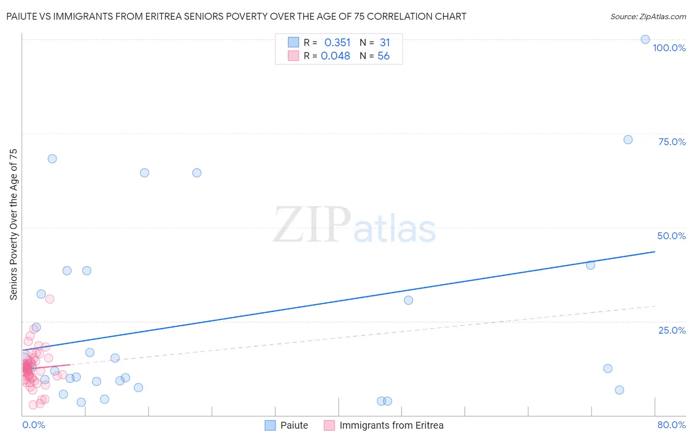 Paiute vs Immigrants from Eritrea Seniors Poverty Over the Age of 75