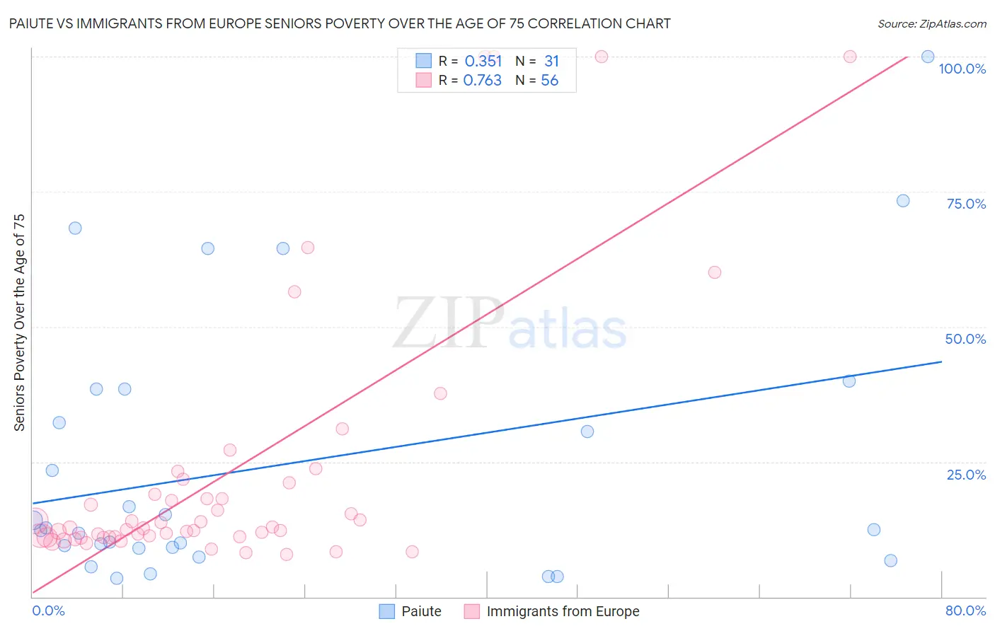 Paiute vs Immigrants from Europe Seniors Poverty Over the Age of 75