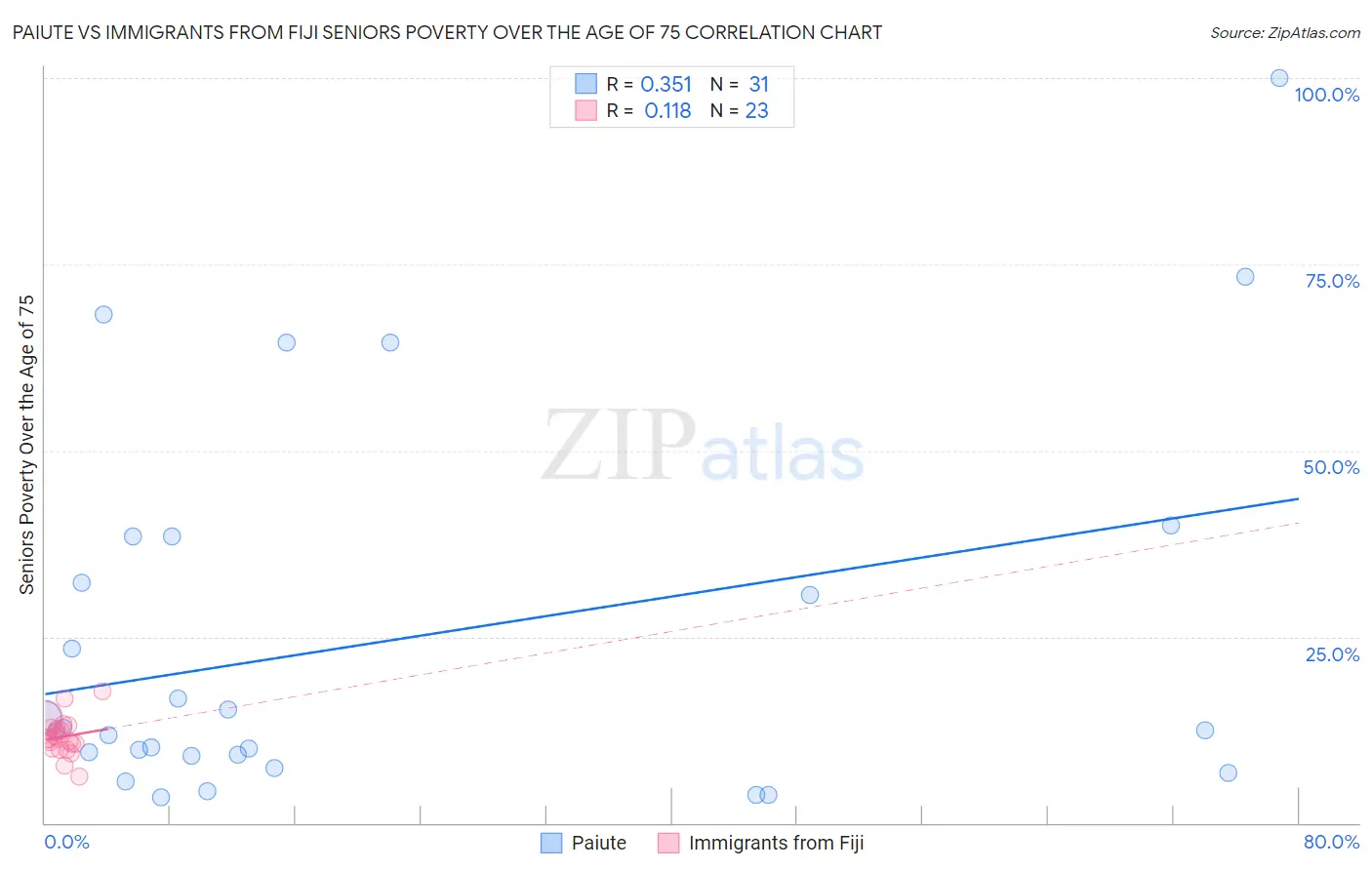 Paiute vs Immigrants from Fiji Seniors Poverty Over the Age of 75