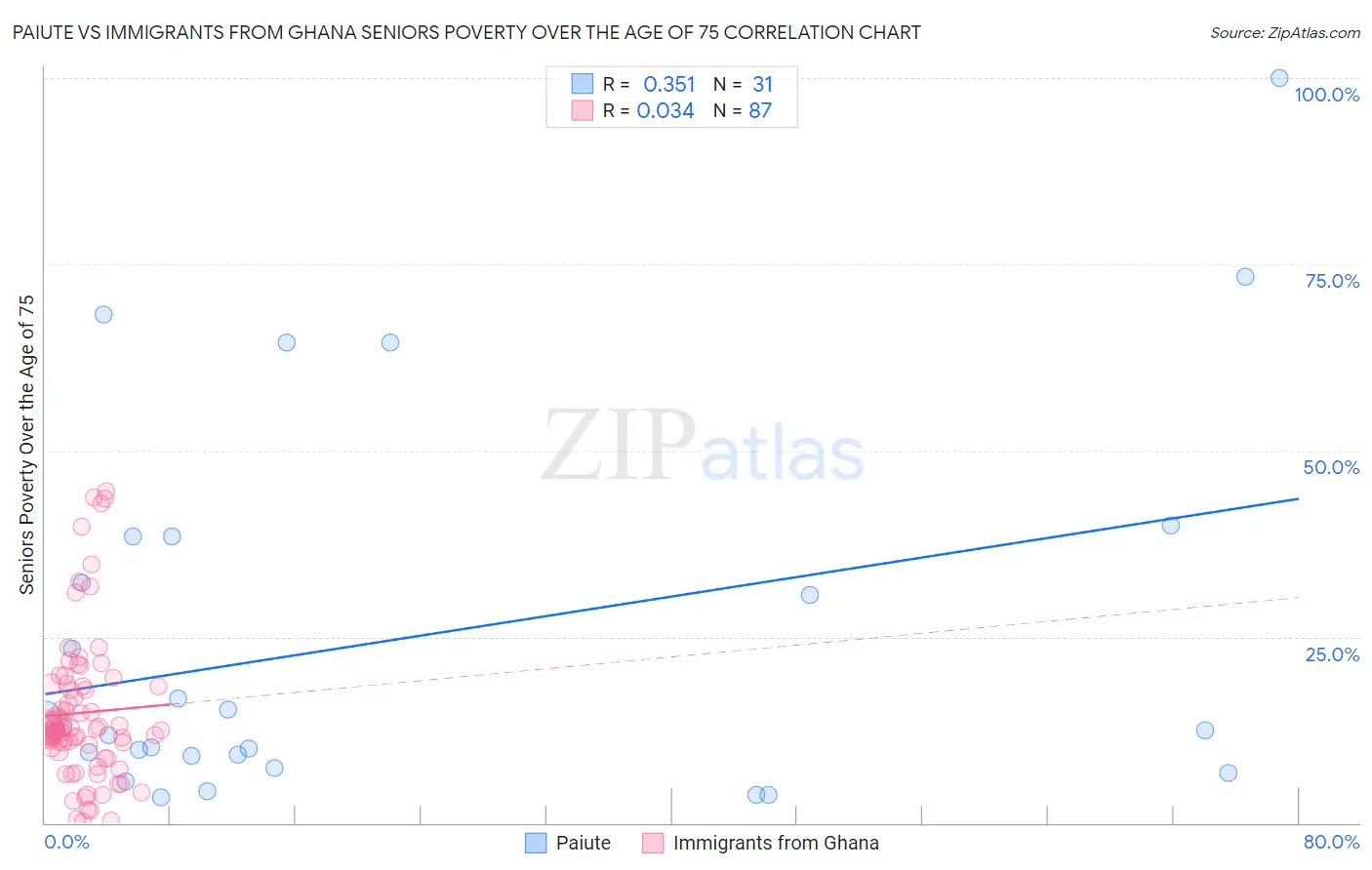 Paiute vs Immigrants from Ghana Seniors Poverty Over the Age of 75