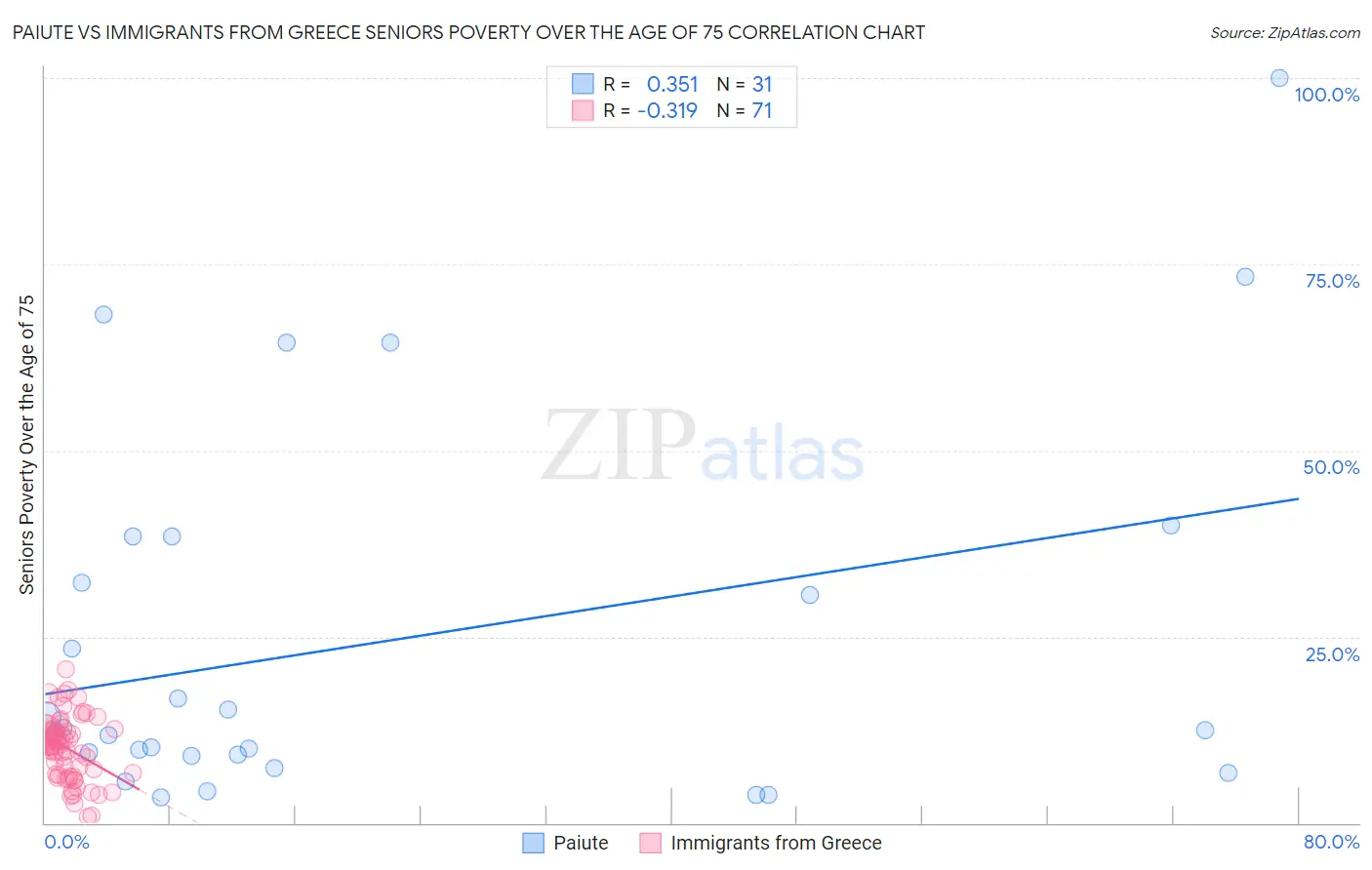 Paiute vs Immigrants from Greece Seniors Poverty Over the Age of 75