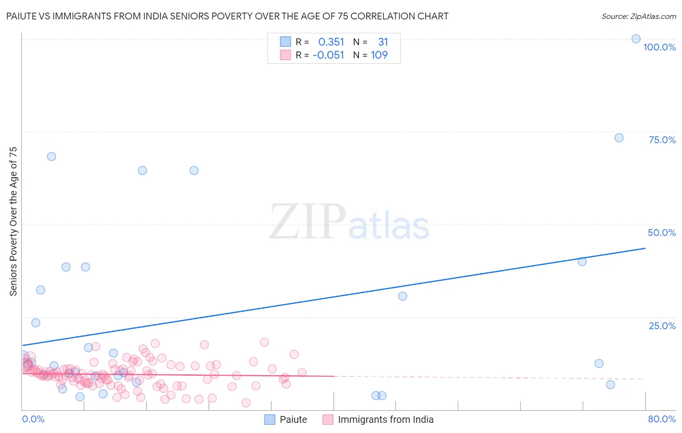Paiute vs Immigrants from India Seniors Poverty Over the Age of 75