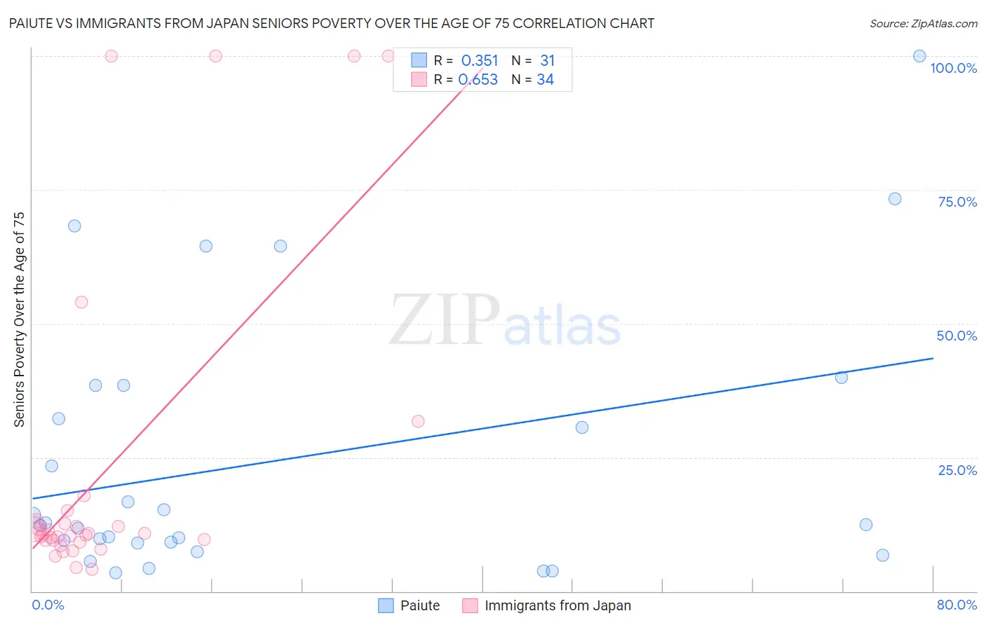 Paiute vs Immigrants from Japan Seniors Poverty Over the Age of 75