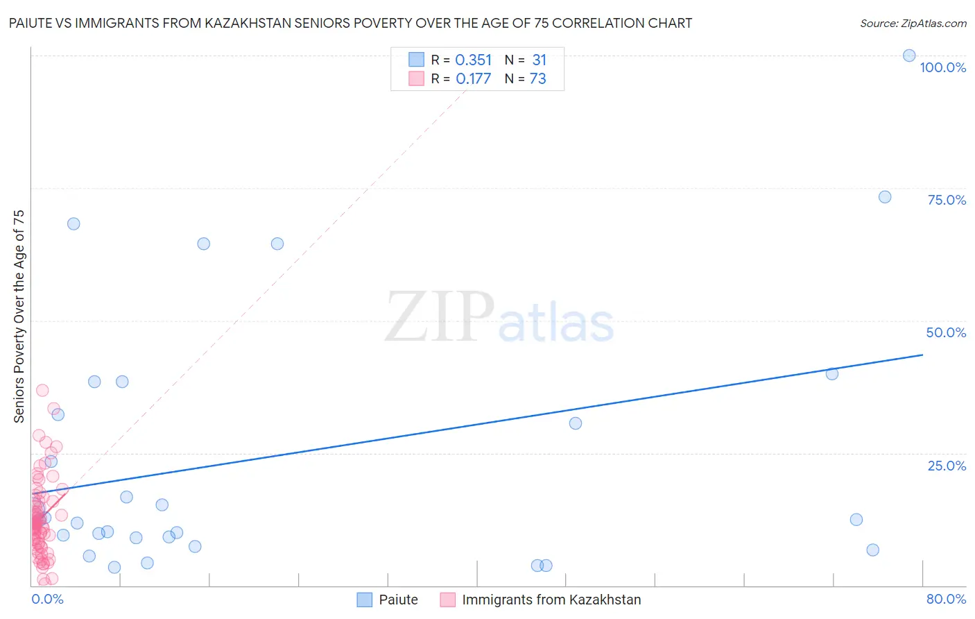 Paiute vs Immigrants from Kazakhstan Seniors Poverty Over the Age of 75