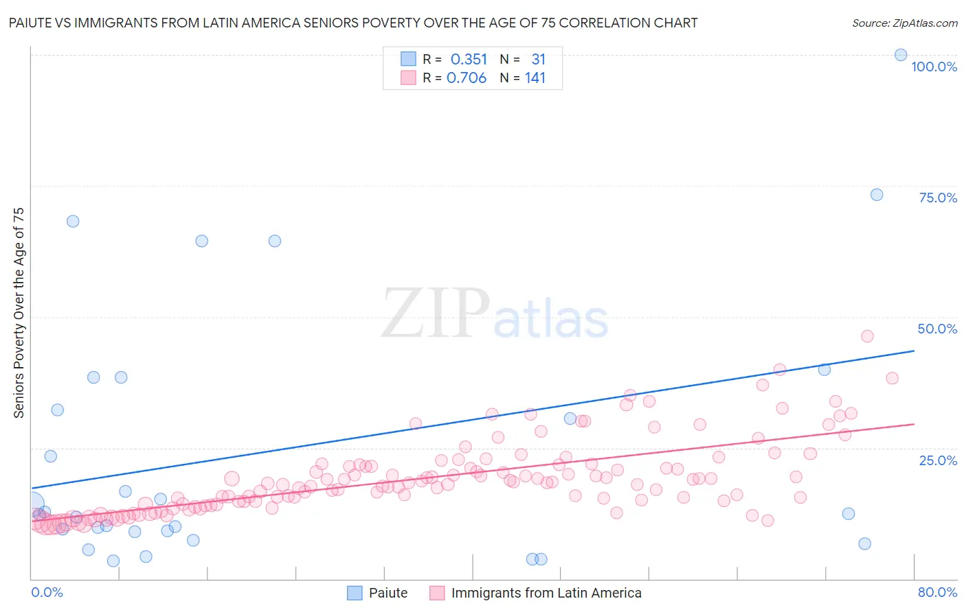 Paiute vs Immigrants from Latin America Seniors Poverty Over the Age of 75