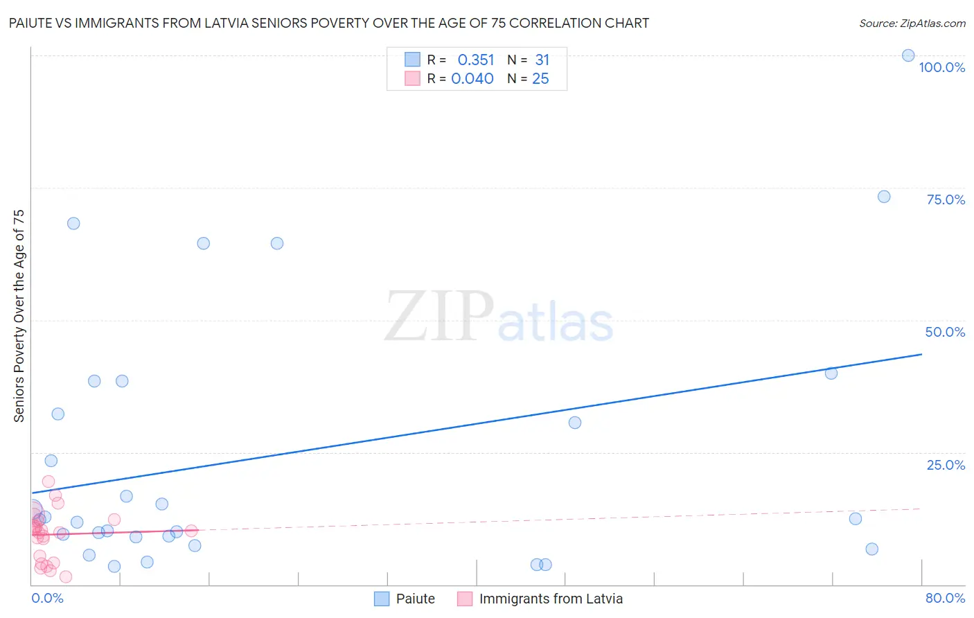 Paiute vs Immigrants from Latvia Seniors Poverty Over the Age of 75