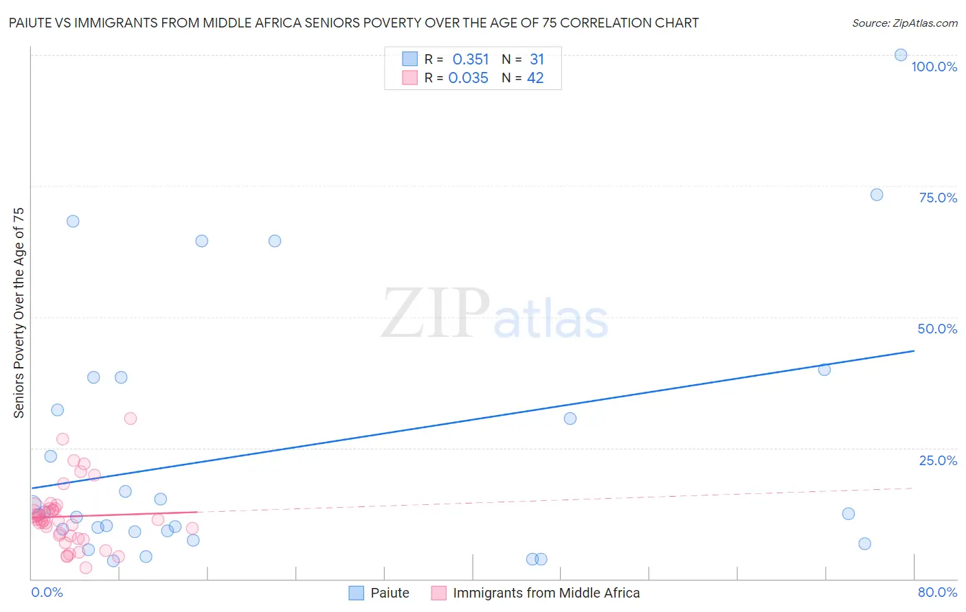 Paiute vs Immigrants from Middle Africa Seniors Poverty Over the Age of 75