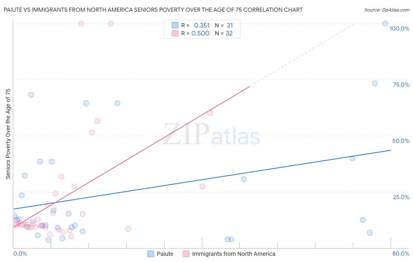 Paiute vs Immigrants from North America Seniors Poverty Over the Age of 75