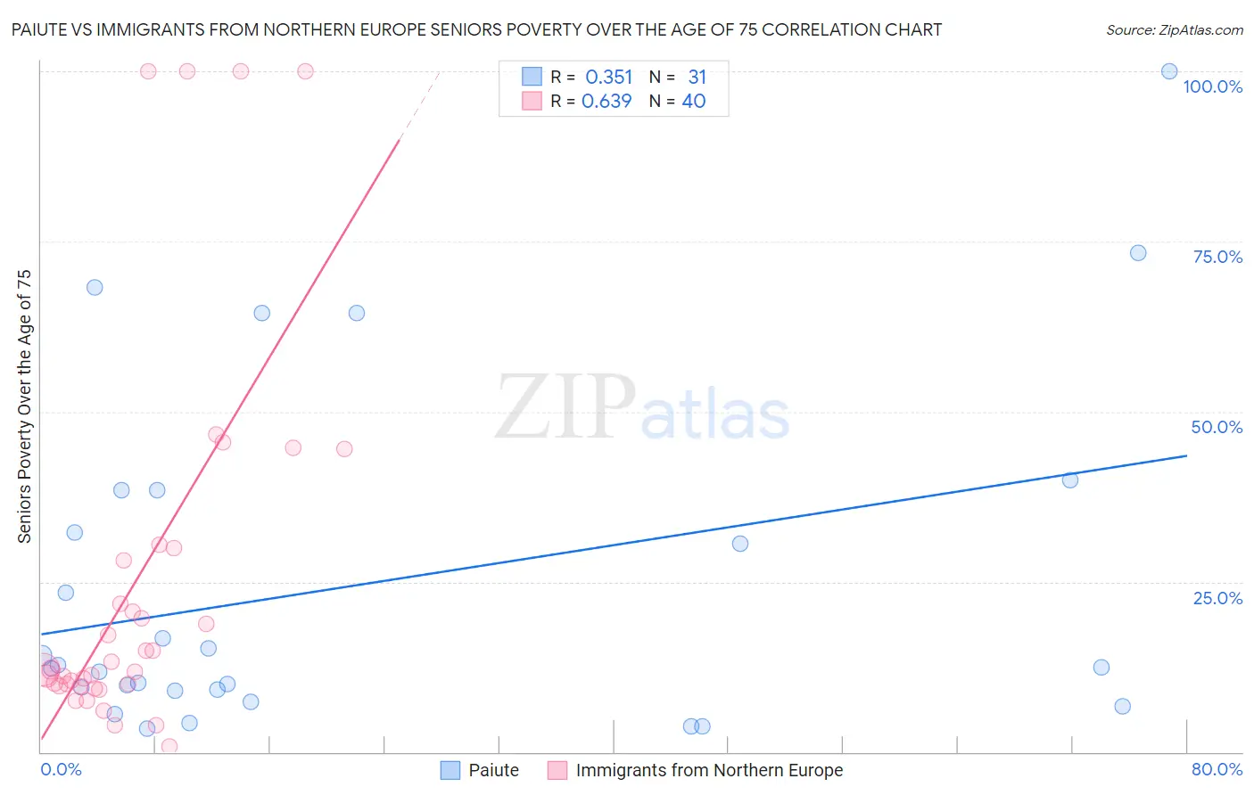 Paiute vs Immigrants from Northern Europe Seniors Poverty Over the Age of 75