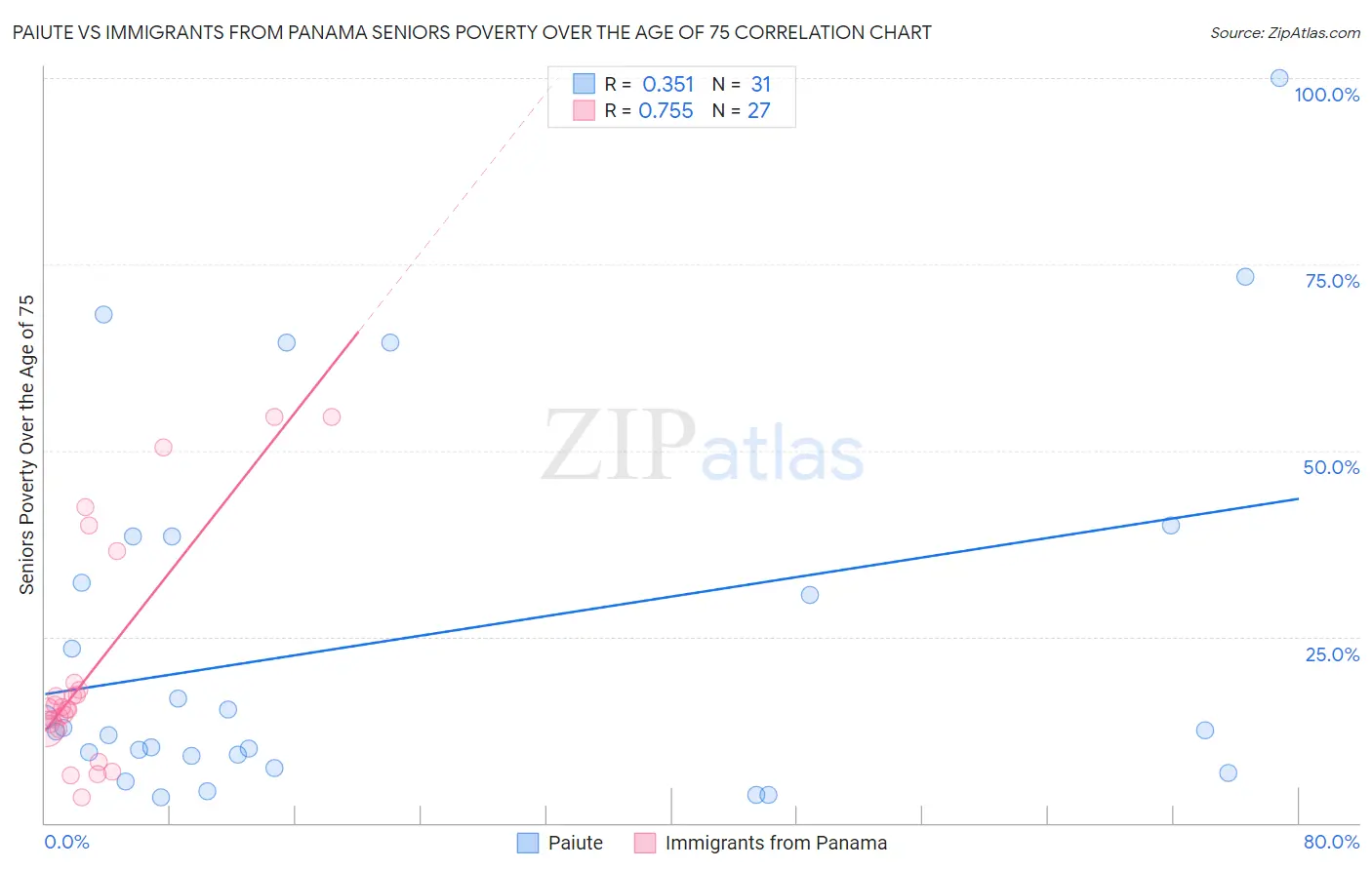 Paiute vs Immigrants from Panama Seniors Poverty Over the Age of 75