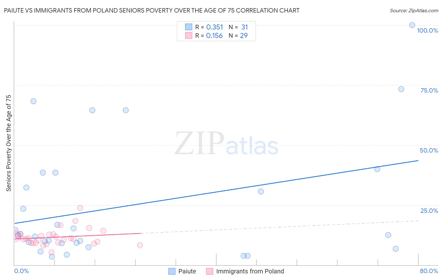 Paiute vs Immigrants from Poland Seniors Poverty Over the Age of 75