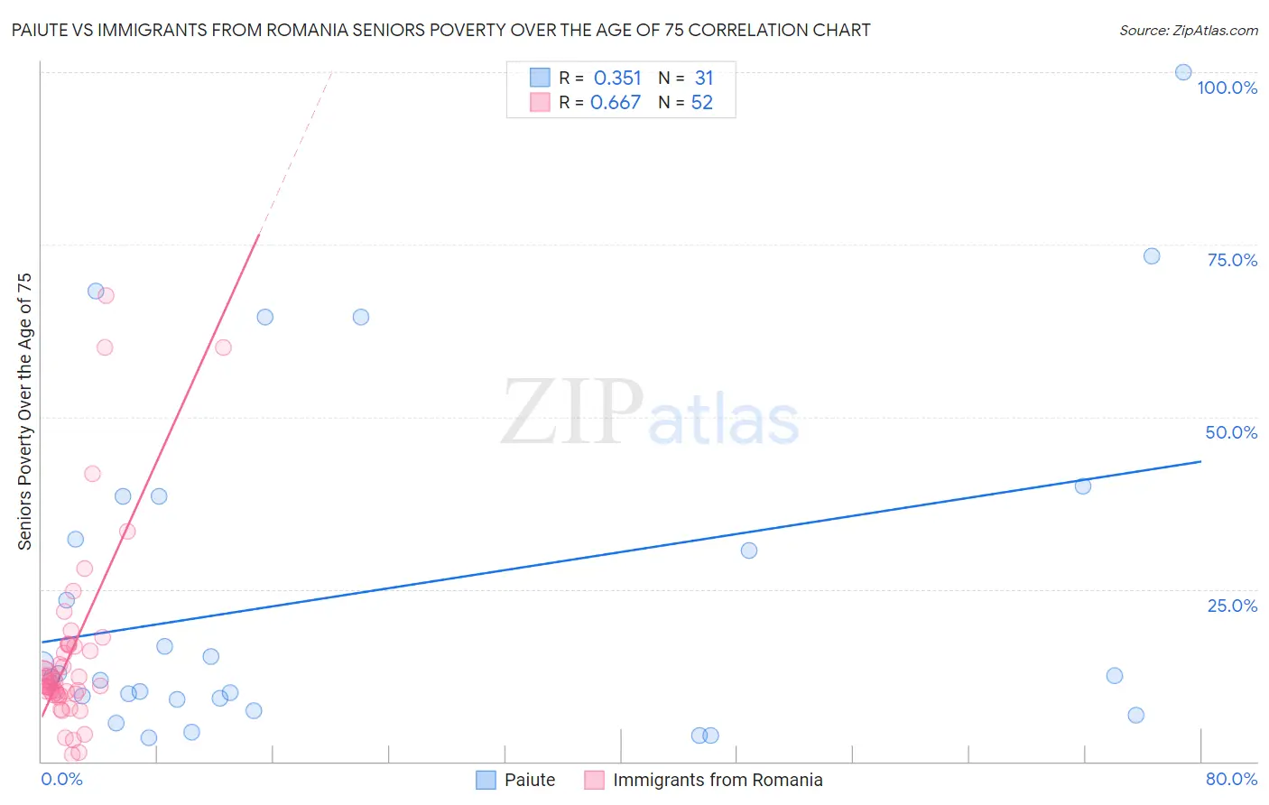 Paiute vs Immigrants from Romania Seniors Poverty Over the Age of 75