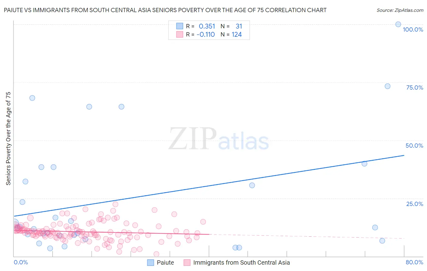 Paiute vs Immigrants from South Central Asia Seniors Poverty Over the Age of 75
