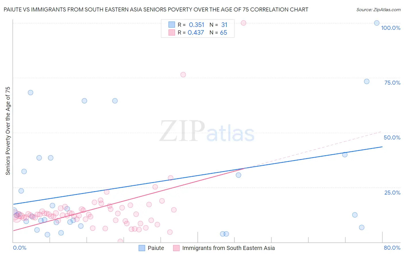 Paiute vs Immigrants from South Eastern Asia Seniors Poverty Over the Age of 75