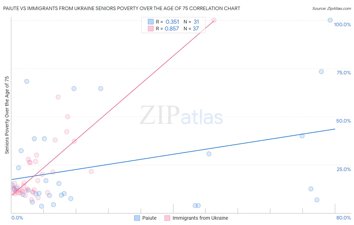 Paiute vs Immigrants from Ukraine Seniors Poverty Over the Age of 75